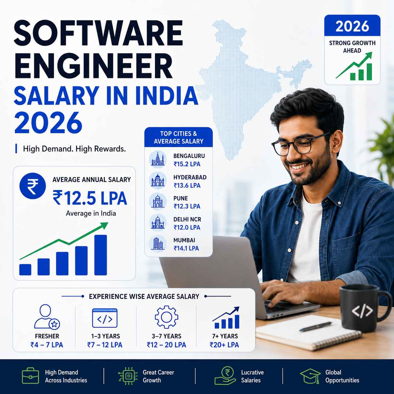 software engineer salary in india 2026