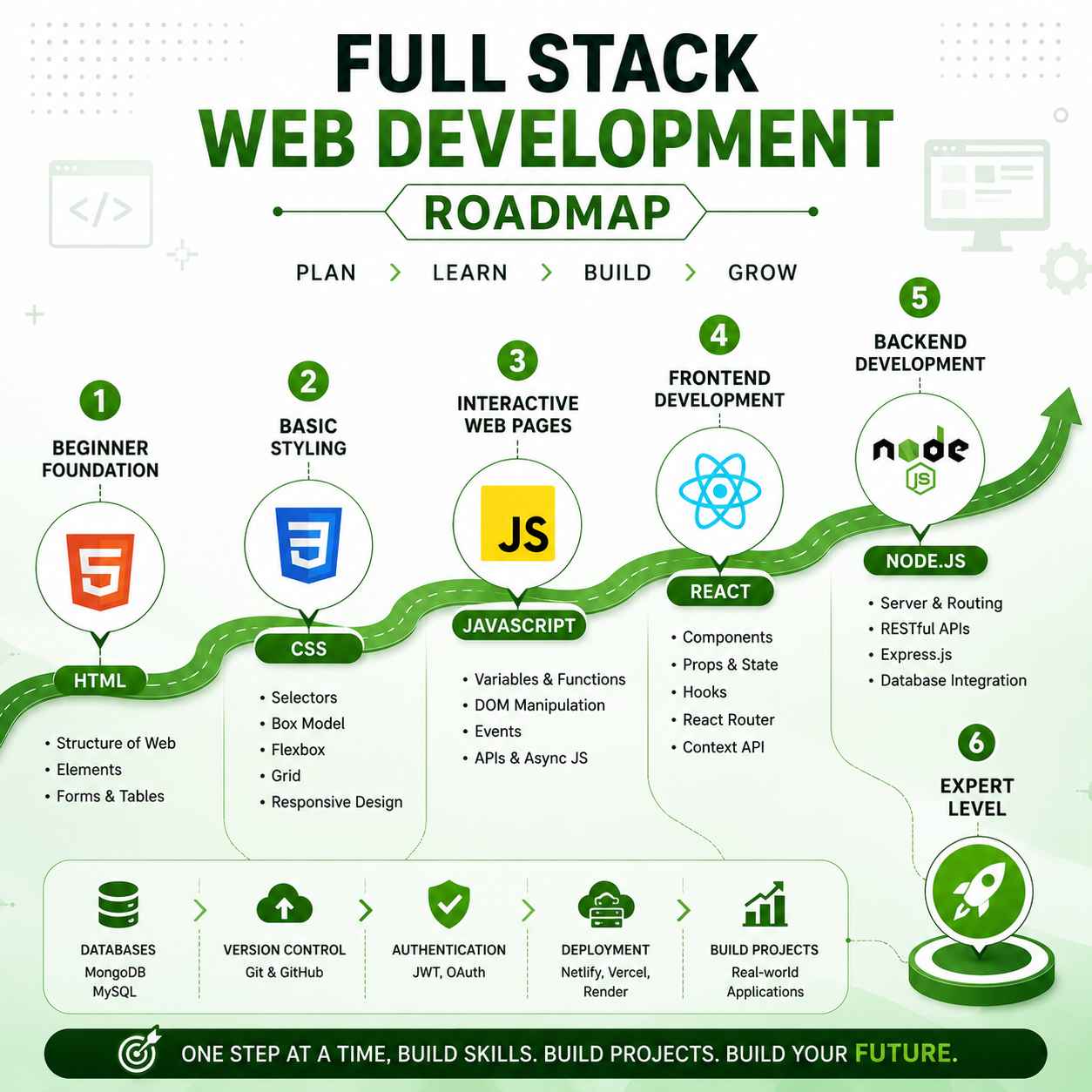 full stack web development roadmap 2026